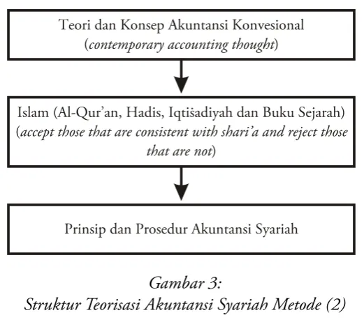Gambar 3: Struktur Teorisasi Akuntansi Syariah Metode (2)