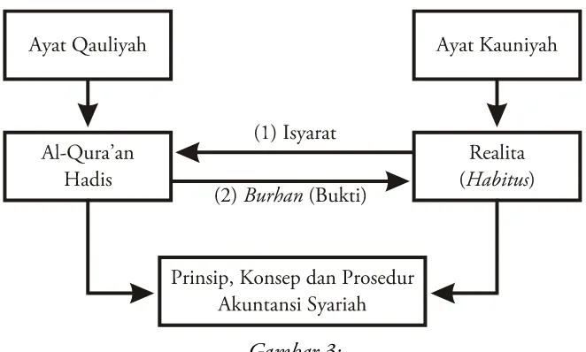 Gambar 3: Struktur Teorisasi Akuntansi Syariah Metode (3)