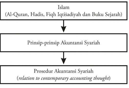 Gambar 2: Struktur Teorisasi Akuntansi Syariah Metode (1)