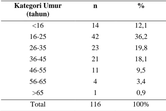Tabel 1. Distribusi otitis media supuratif kronik  berdasarkan kategori usia (N=116)  Kategori Umur  (tahun)  n  %  &lt;16  16-25  26-35  36-45  46-55  56-65  &gt;65  14 42 23 21 11 4 1  12,1 36,2 19,8 18,1 9,5 3,4 0,9  Total  116  100%  Jenis Kelamin 