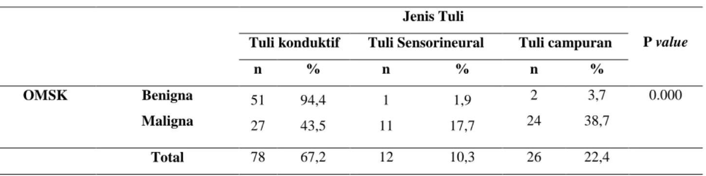 Tabel 8. Hasil analisis uji Mann-Whitney ambang  dengar pada OMSK tipe benigna dan maligna 
