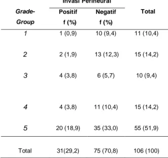 Tabel  2  menunjukkan  hampir  semua  Grade-  group  adenokarsinoma  prostat  paling  banyak  ditemukan  pada  kelompok  umur  71-80  tahun  yaitu  grade-group  1  (4,7%),  grade-group  3  (3,8%),  grade  group 4(4,7%) dan grade-group 5 (20,8%), sedangkan 
