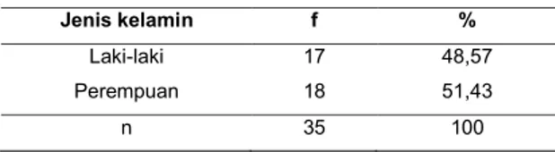 Tabel  1  memperlihatkan  bahwa  jumlah  pasien  leukemia  mieloblastik  akut  yang  berusia  &lt;20  tahun  sebanyak  3  orang  (8,57%),  pada  usia  20-39  tahun  sebanyak  16  orang  (45,71%),  pada  usia  40-59  tahun  sebanyak  14  orang  (40%),  dan 