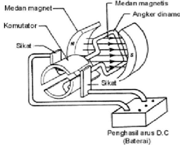Gambar 12. Motor D.C Sederhana. 