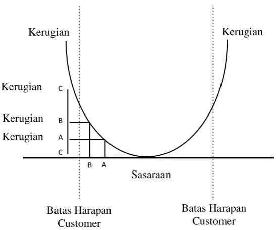 Gambar 2 . Efek Variasi Produk Terhadap Kerugian Kualitas 