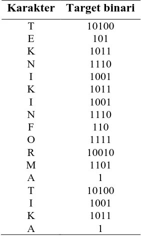 Tabel 3. Pembagian untaian string binari menjadi 8 bit dan nilai ascii desimal dan hasil karakter  