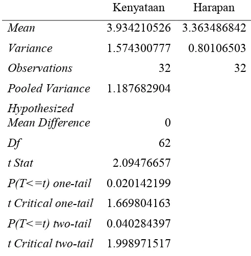 Tabel 4. Uji T Test 