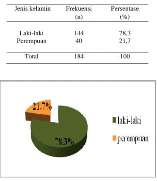 Gambar 2. Pie Distribusi Frekuensi Korban Kecelakaan  Lalu Lintas Berdasarkan Jenis Kelamin 