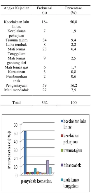 Tabel 5. Angka kejadian dari Pemeriksaan Luar di RSUP  Dr. Mohammad Hoesin, Palembang, periode 2011 – 2013, 