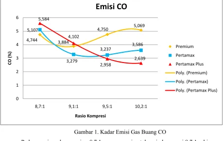 Gambar 1. Kadar Emisi Gas Buang CO 