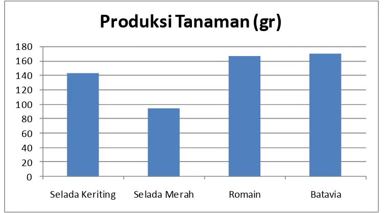 Tabel 7. Hasil sidik ragam pada produktivitas air varietas tanaman selada 