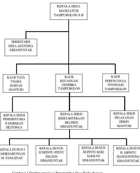 Gambar 4.1 Struktur organisasi Pemerintahan Desa Pariksabungan Sumber: Kantor Kepala Desa 