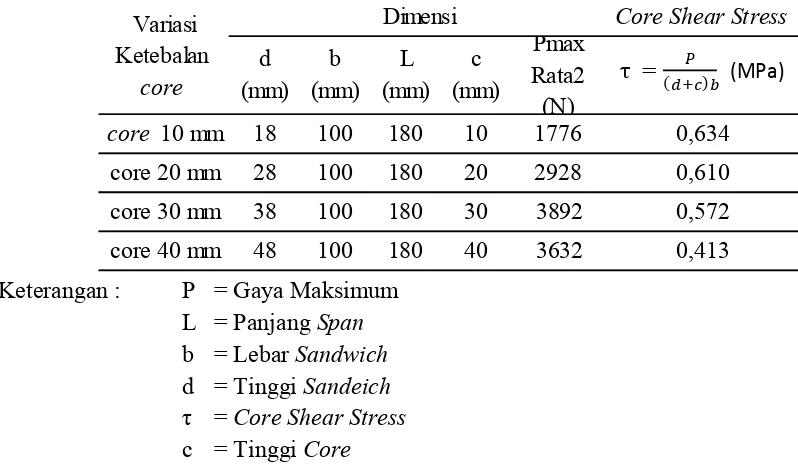 Tabel 2. Hasil Pengujian Bending Komposit Sandwich Serat Cantula dengan Core Honeycomb Kardus Tipe C-Flute dan A-Flute 
