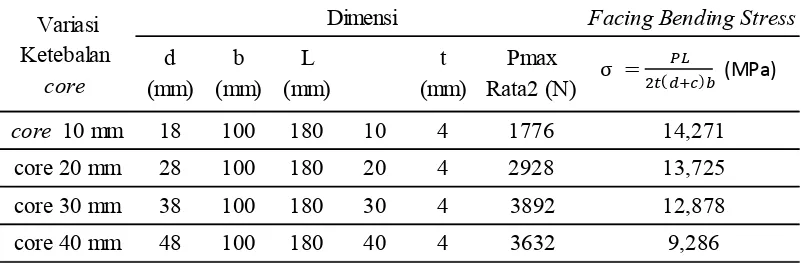 Tabel 4.3. Hasil Pengujian Bending Komposit Sandwich Serat Cantula`dengan Core 