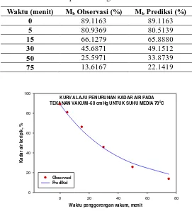 Gambar 6. Hasil uji validitas kadar air prediksi terhadap observasi pada  tekanan vakum -60 cmHg untuk suhu 70ºC