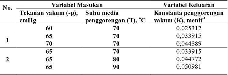 Tabel 7.  Bagan uji kepekaan model konstanta penggorengan vakum (KP). 