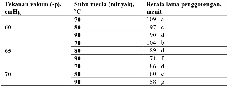 Tabel 8. Hasil analisis statistik LSD untuk lama penggorengan. 