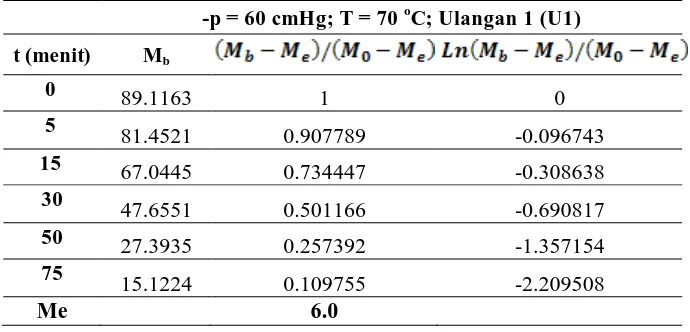 Tabel 2.  Hasil pengamatan kadar air (%) pada tekanan vakum (-p) = 60 cmHg  