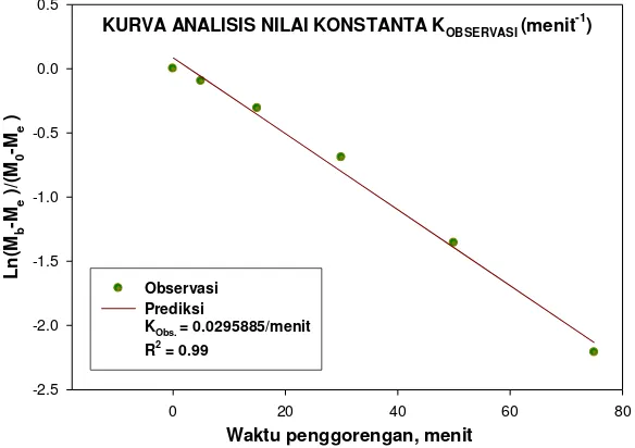 Tabel 4. Hasil analisis statistik LSD konstanta penggorengan observasi (KO)                untuk perlakuan tekanan vakum dan suhu minyak