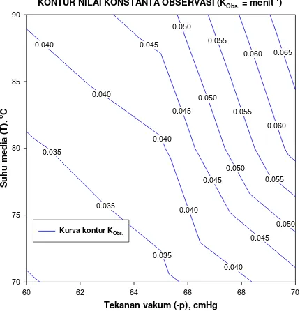 Tabel 5. Hasil analisis konstanta penggorengan prediksi (Kp). 