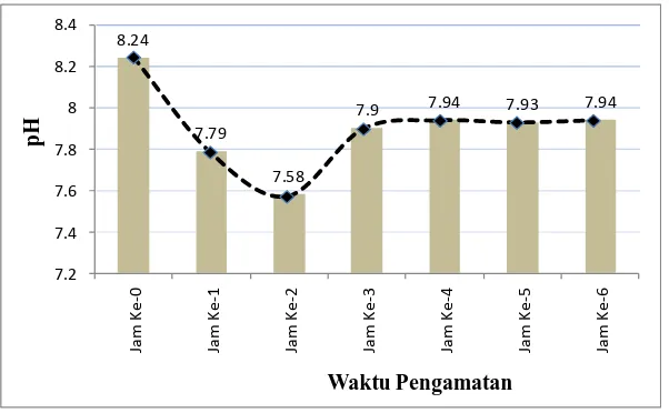 Gambar 5. Grafik Hasil Pengamatan Nilai pH Sumber: Pengukuran Langsung dengan pH, 2013) 