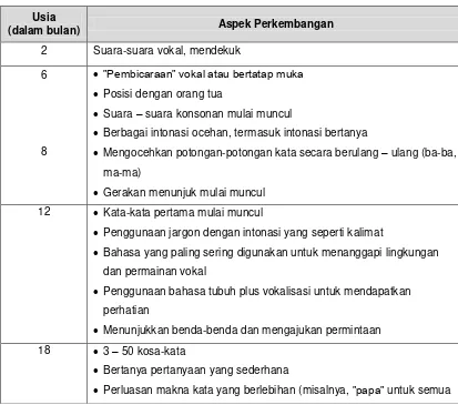 Tabel 7. 1 Aspek-Aspek Perkembangan Bahasa dan Komunikasi Anak Normal (sumber: Yurike Fauzia W.,  dkk: 2009:6-7) 