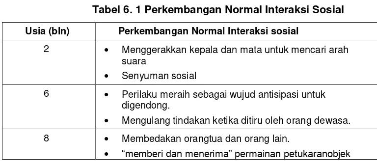 Tabel 6. 1 Perkembangan Normal Interaksi Sosial 