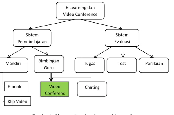 Gambar 1. Sistem e-learning dengan video conference E-Learning dan Video Conference Sistem Pemebelajaran Sistem Evaluasi Mandiri Bimbingan 