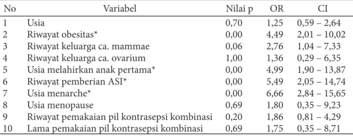 Tabel 2.  Hasil Analisis Bivariat