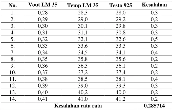 Tabel 1. Kalibrasi sensor suhu 