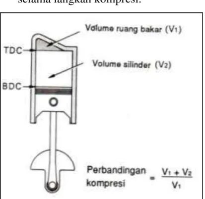 Gambar 1. Rasio Kompresi 