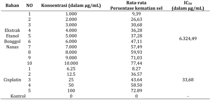 Tabel I.  Hasil Analisis Probit ( IC 50 ) Persentase kematian Sel SP-C1 terhadap Konsentrasi  