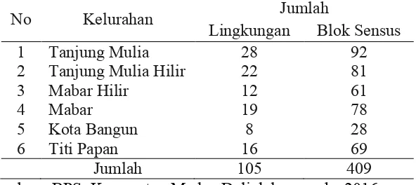 Tabel. 4.1 Banyaknya Kelurahan, Lingkungan dan Blok Sensus di Kecamatan Medan Deli Tahun 2015