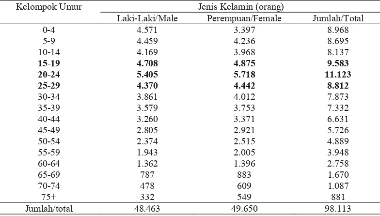 Tabel 3.4 Jumlah penduduk menurut kelompok  umur dan jenis kelamin di kecamatan Medan Marelan