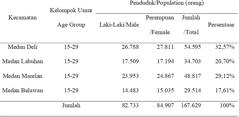 Tabel 3.6  Data pemuda menurut jenis kelamin di Kecamatan Medan Deli, Medan Labuhan, Medan Marelan, Medan Belawan