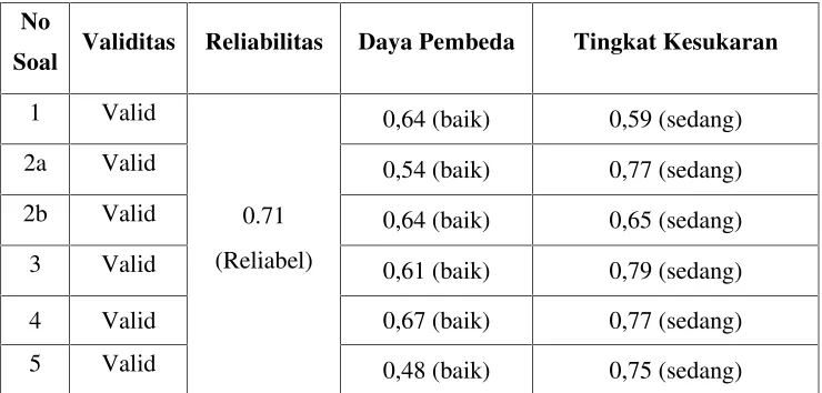 Tabel 3.6 Rekapitulasi Hasil Uji Instrumen Garis Singgung Lingkaran
