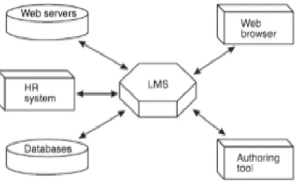 Gambar 1.  Integrasi LMS 