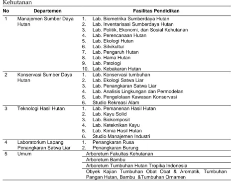 Tabel  5.  Fasilitas  yang  Dimiliki  Oleh  Departemen  di  Lingkungan  Fakultas  Kehutanan 