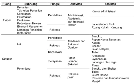 Tabel 12. Hubungan Ruang - Fungsi - Aktivitas 