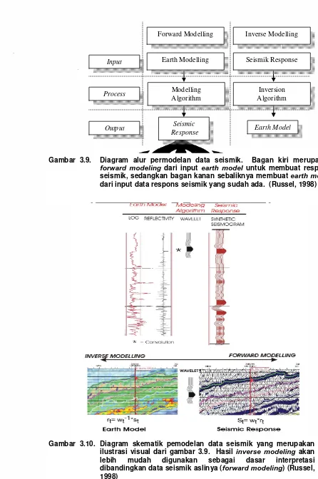 Gambar  3.10.  Diagram skematik pemodelan data seismik yang merupakan   ilustrasi visual dari gambar 3.9