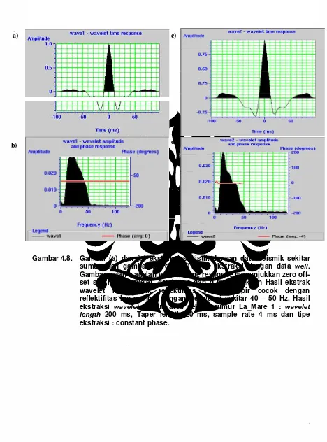 Gambar 4.8. Gambar (a) dan (b) ekstraksi statistik dengan data seismik sekitar well