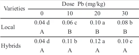 Table  1. Effect of different varieties and heavy metalsPb doses to plant height of carrot at 70 HST