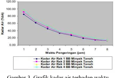 Gambar 4. Grafik kadar air terhadap waktu dengan menggunakan bahan bakar kayu 