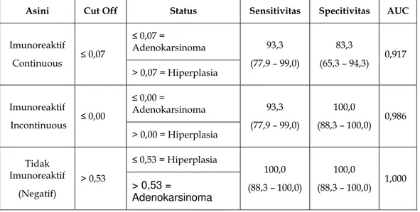 Tabel 5. Hasil prediksi arah perjalanan hiperplasia prostat untuk asini imunoreaktif 