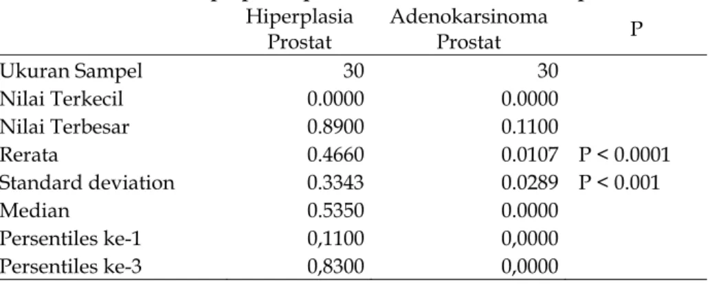 Tabel 3.   Deskripsi statistik untuk imunokspresi P63 yang incontinuous  pada asini-asini hiperplasia prostat dan adenokarsinoma  prostat  Hiperplasia  Prostat  Adenokarsinoma Prostat  P  Ukuran Sampel  30  30     Nilai Terkecil          0.0200          0.