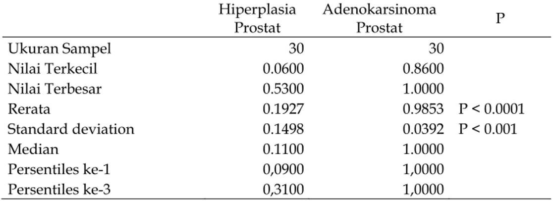 Tabel 4. Deskripsi statistik untuk imunoekspresi P63 yang negatif (tidak imuno- imuno-reaktif) pada asini-asini hiperplasia prostat dan adenokarsinoma prostat 