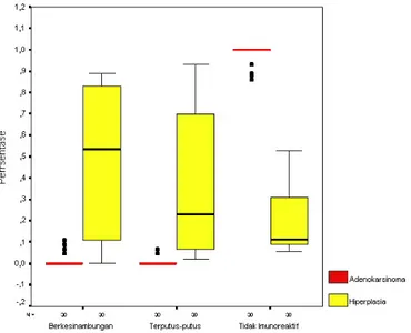 Gambar 2.  Perbandingan persentase antara hiperplasia dan adenokarsinoma  untuk ketiga macam imunoekspresi P63 