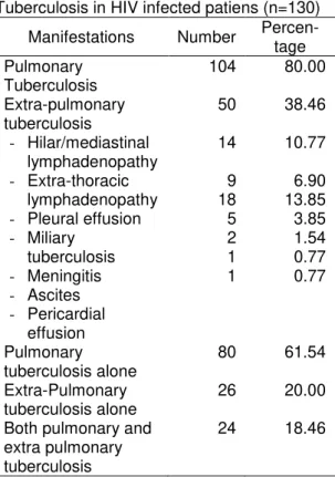 Table  1.  Clinical  Manifestations  of  Tuberculosis in HIV infected patiens (n=130)