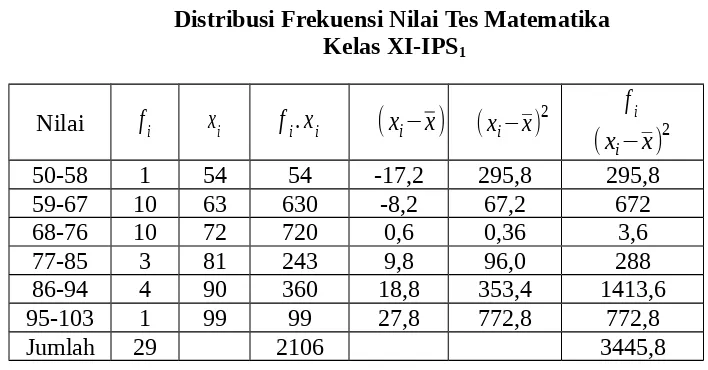 Tabel 5.3Distribusi Frekuensi Nilai Tes Matematika 