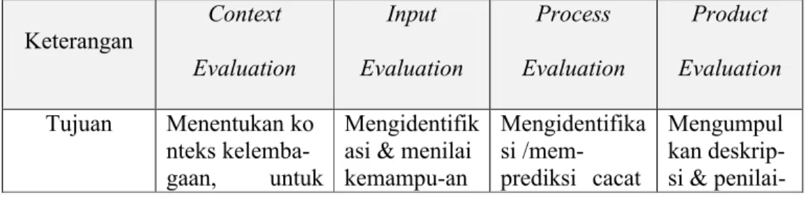 Tabel 1.  Perincian Model Evaluasi CIPP (Context, Input, Process, Product)